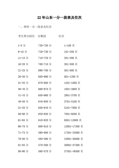 22年山东一分一段表及位次