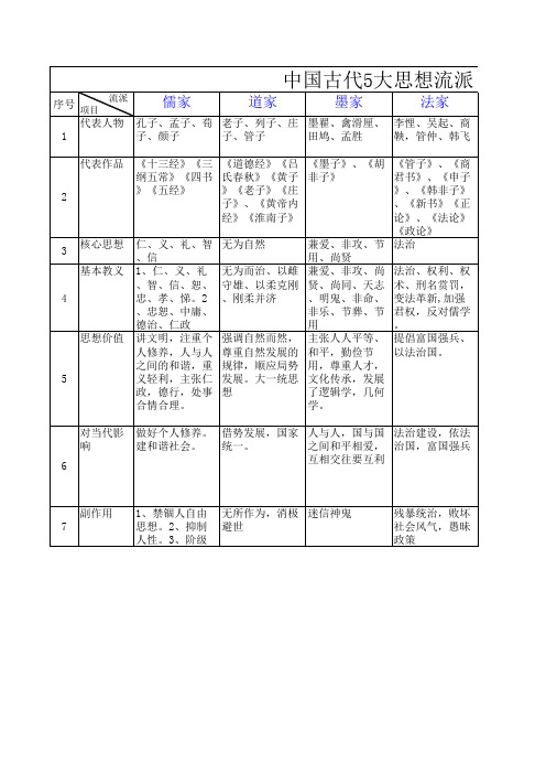 中国古代思想流派 百家争鸣 对比