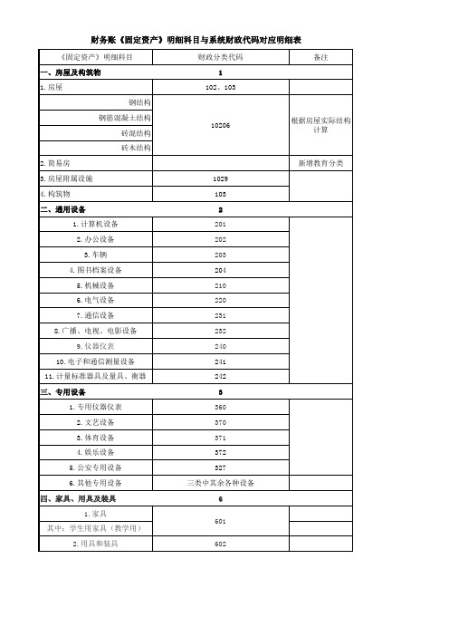 《固定资产》明细科目与系统财政代码对应表 (1)