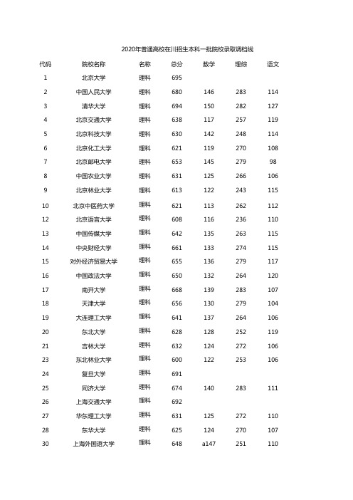 2020年普通高校在川招生本科一批院校录取调档线(理科)