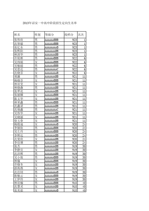 2013年诏安一中高一新生录取花名册(定向生等级4A3B2C)