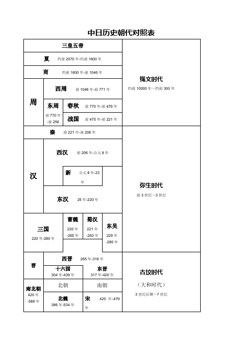 中日历史朝代对照表