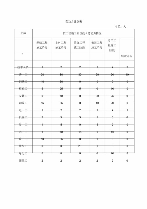 建筑施工劳动力计划表