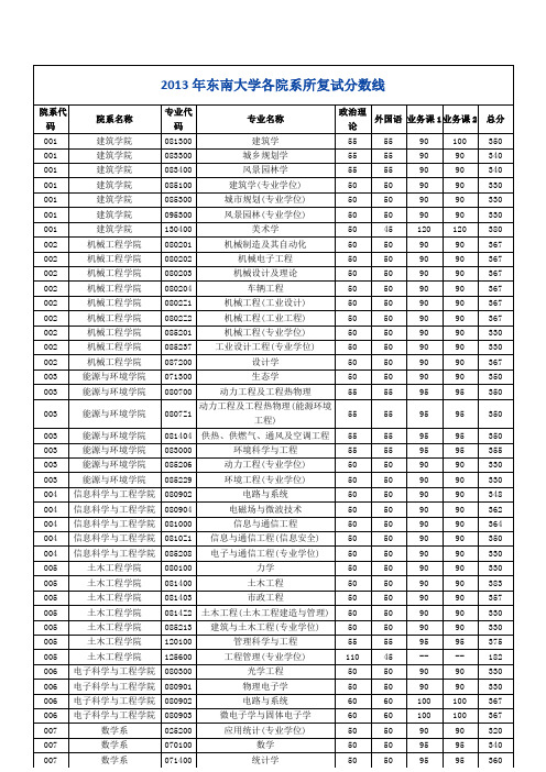 2013年东南大学各院系所复试分数线