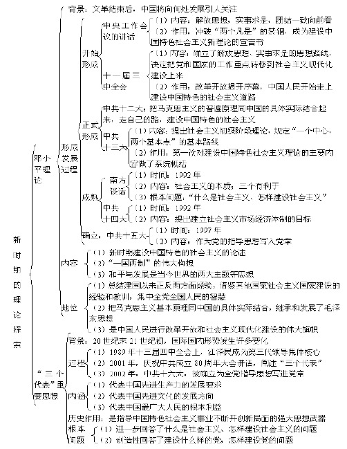 新时期的理论探索