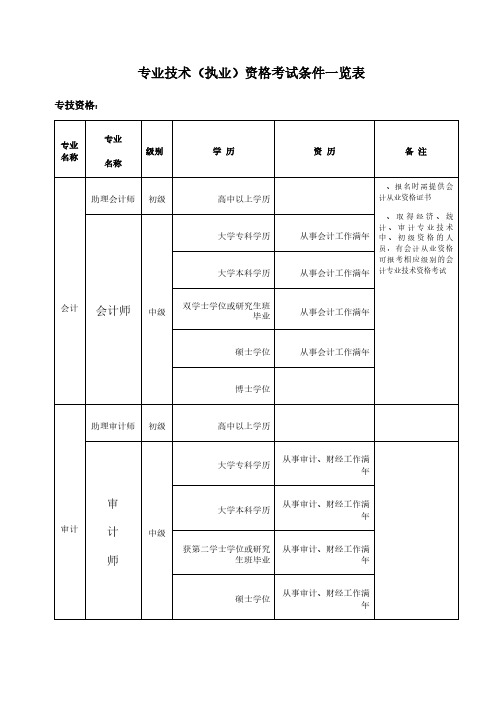 专业技术(执业)资格考试条件一览表