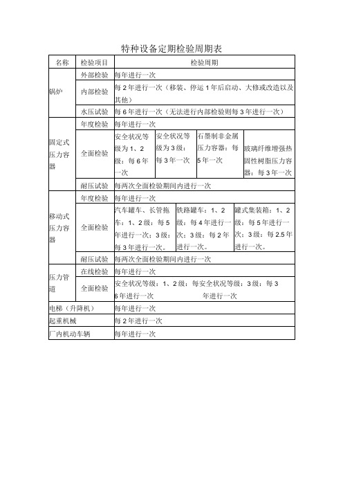 特种设备定期检验周期表