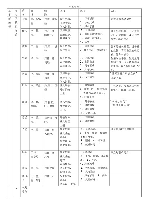 中药教材的中药列表总结