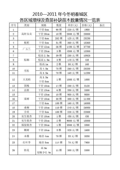 2009-2010年今冬明春城区补缺苗木数量一览表