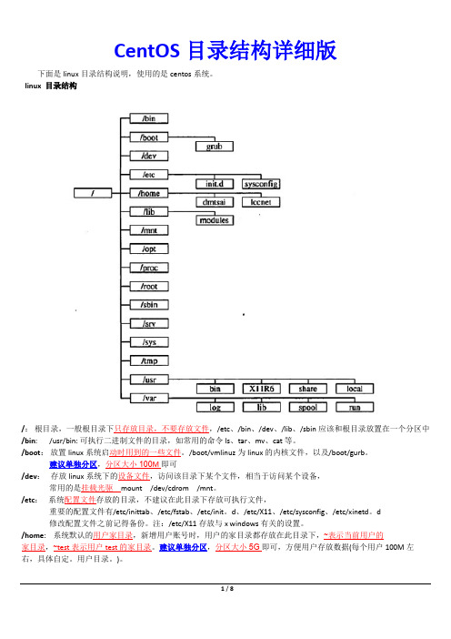 CentOS目录结构详细版