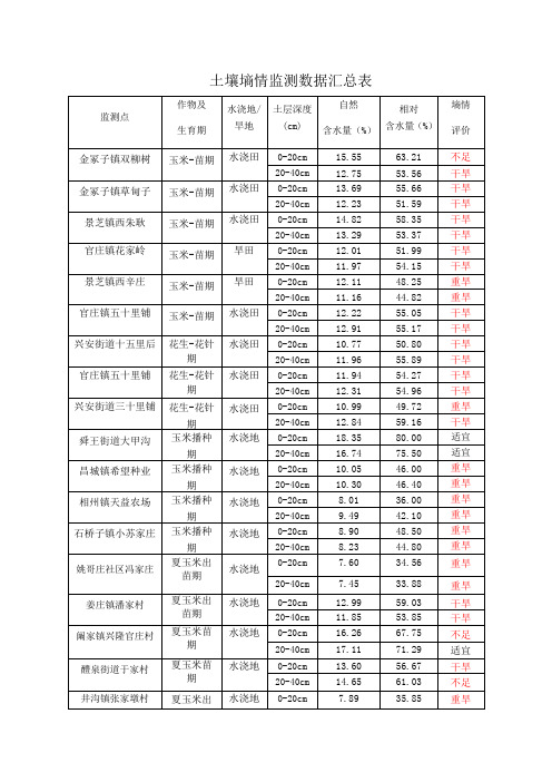 土壤墒情监测数据汇总表