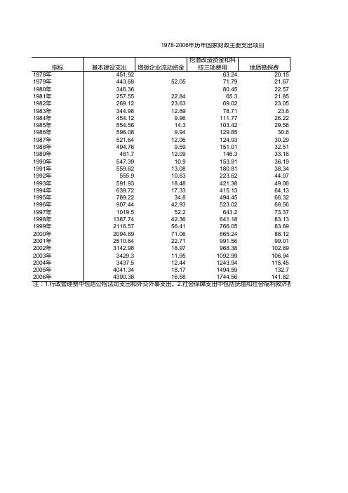 1978-2006年财政支出