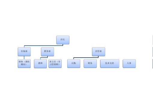 店面组织架构