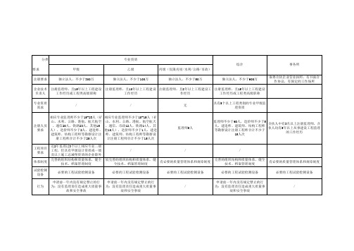 国家注册监理工程师考试 学习笔记 监理企业资质等级划分