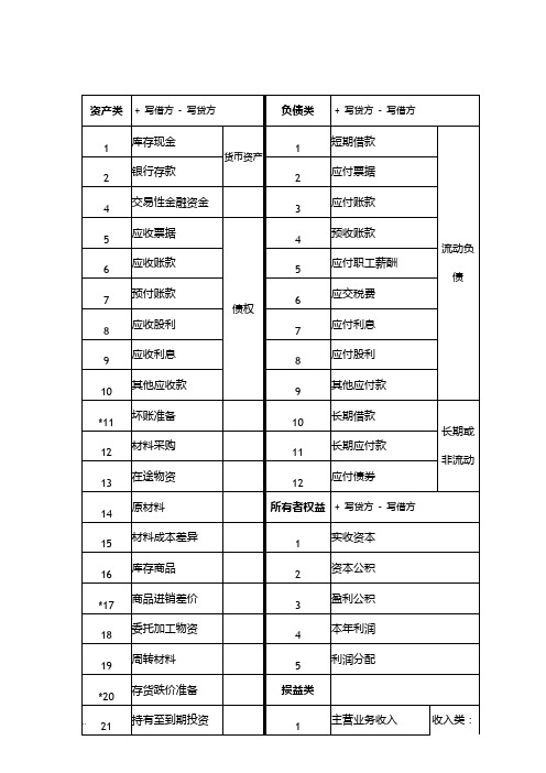 会计科目分类明细表及借贷方法科目使用说明