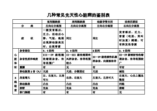 几种常见先天性心脏病的鉴别表1