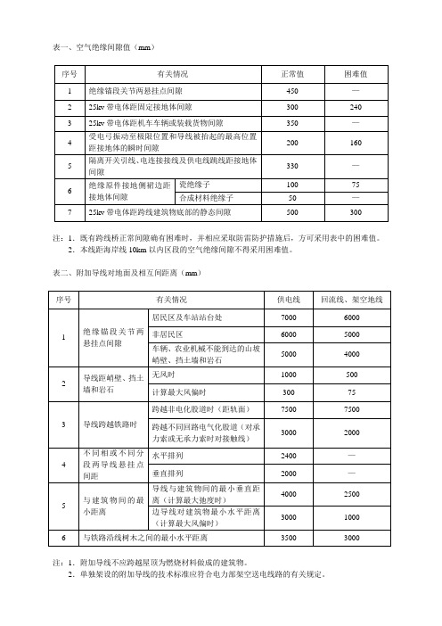 绝缘距离