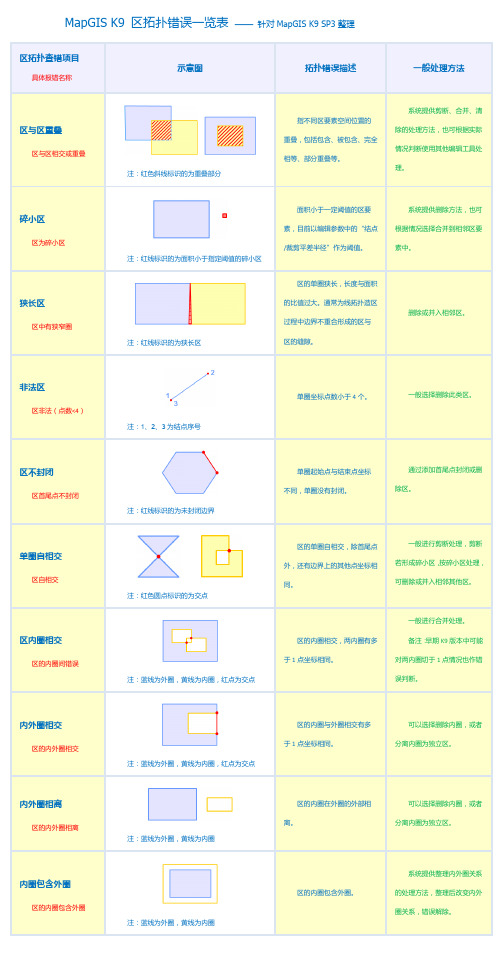 MapGIS K9 区拓扑查错一览表