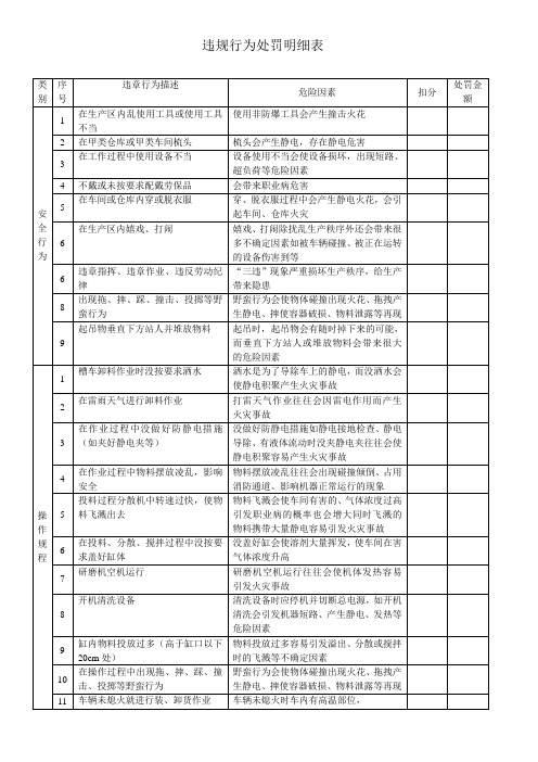 化工厂安全行为处罚明细表