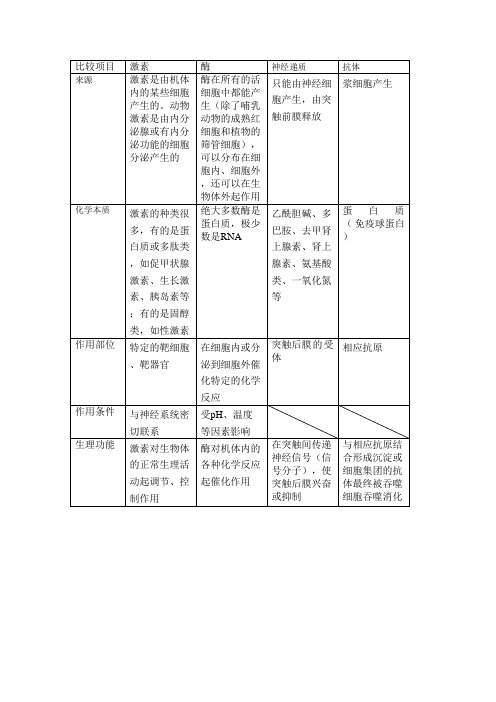 激素、酶、神经递质、抗体区别