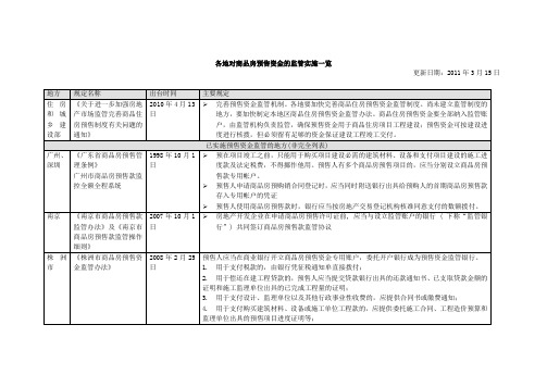 各地对商品房预售资金的监管实施一览