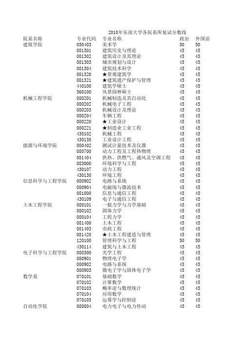 东南大学2005年——2010年研究生各专业复试分数线