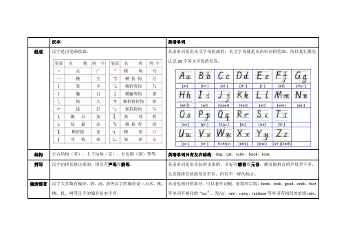 小学英语学习-入门1