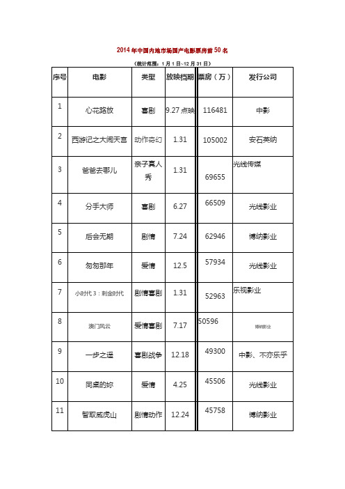 2014年中国内地市场国产电影票房前50名