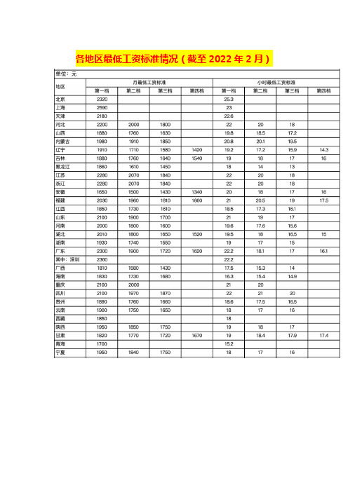各地区最低工资标准