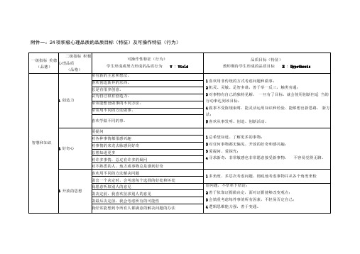 24项积极心理品质的品质目标及可操作特征