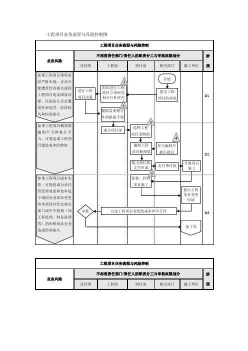 有限公司工程项目业务流程与风险控制图