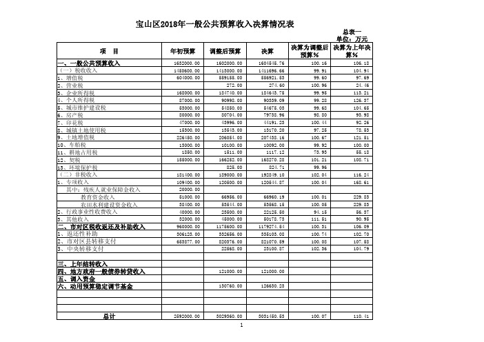 宝山区2018年一般公共预算收入决算情况表