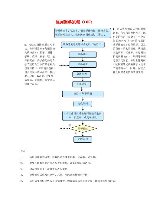 陈列调整流程