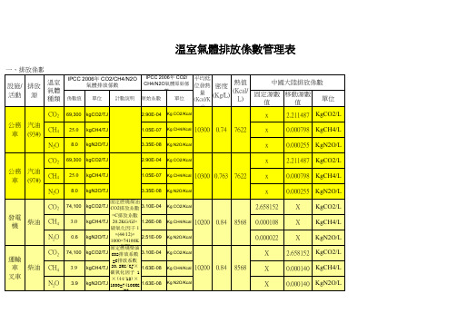 GHG排放系数管理表