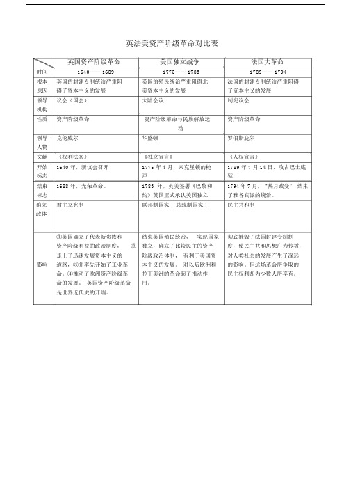 英法美资产阶级革命对照标准表格.doc