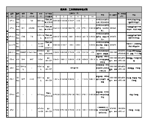 模具钢、工具钢规格特性对照