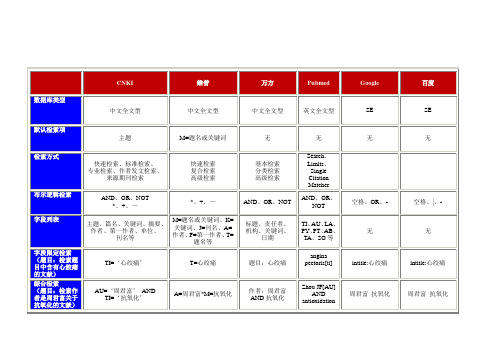 万方、维普、CNKI数据库比较