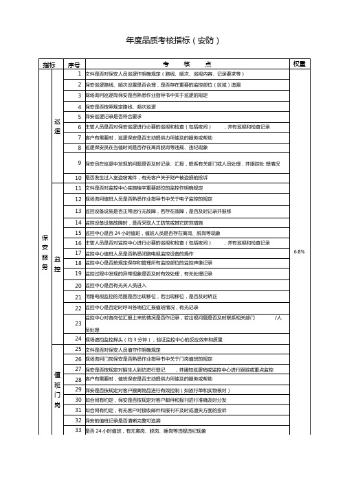 年度品质考核指标(安防)