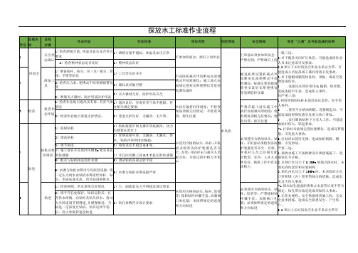 探放水工标准作业流程