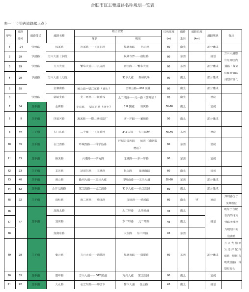 合肥市区主要道路名称规划一览表