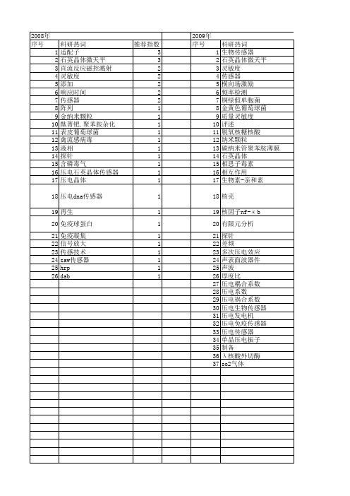 【国家自然科学基金】_压电晶体传感器_基金支持热词逐年推荐_【万方软件创新助手】_20140802