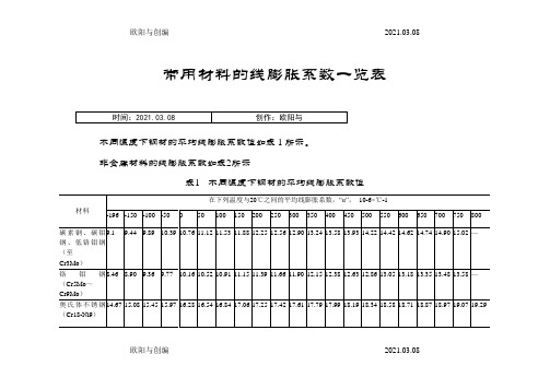 常用材料的线膨胀系数一览表之欧阳与创编