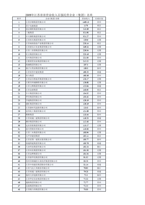 2009年江苏省省营业收入百强民营企业(集团)名单