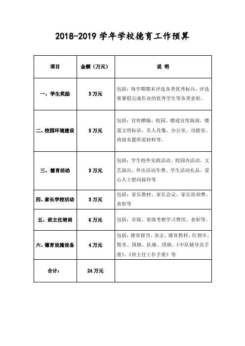 学校德育工作所需经费预算