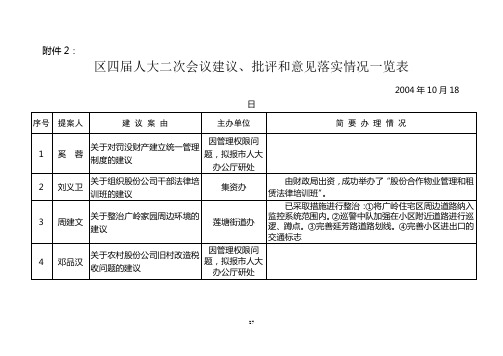 区四届人大二次会议建议