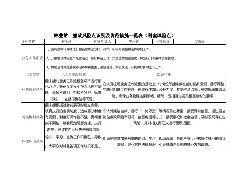 林业站廉政风险点识别及防范措施一览表