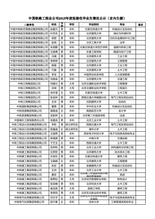 中国铁路工程总公司2015年度接收进京毕业生情况公示