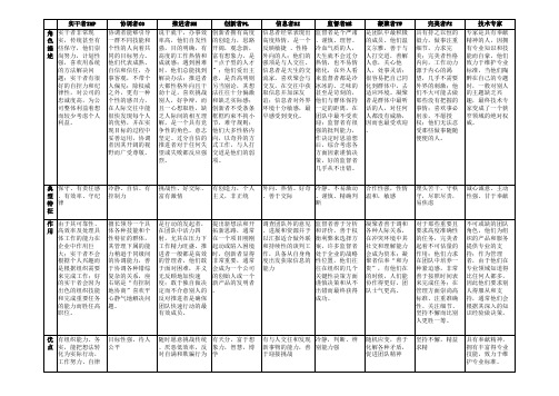 团队九种角色自测后的解释