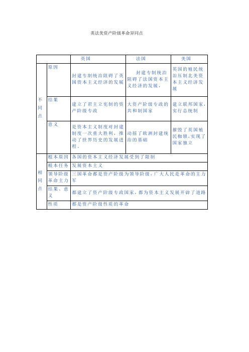 英法美资产阶级革命知识点