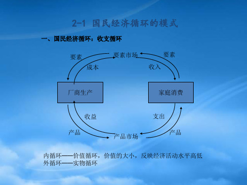 国民经济总量指标国民收入的核算